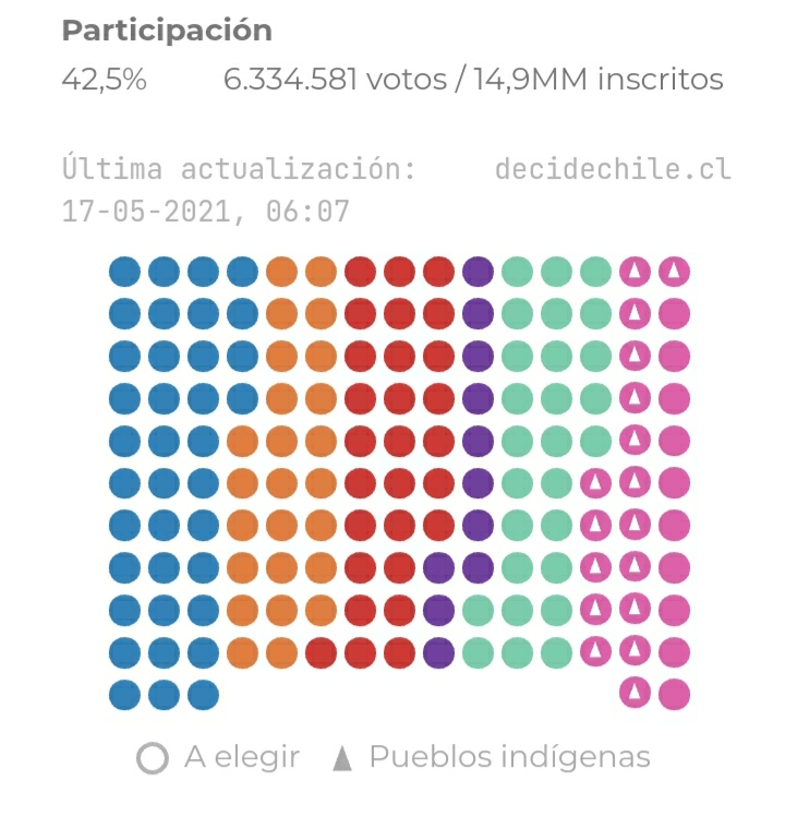 Chile, primeras impresiones despues del voto
